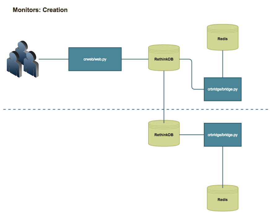 Monitor creation
